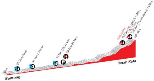 Hhenprofil Le Tour de Langkawi 2018 - Etappe 5