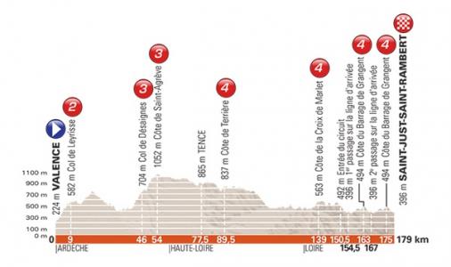 Streckenpräsentation Critérium du Dauphiné 2018: Profil Etappe 1