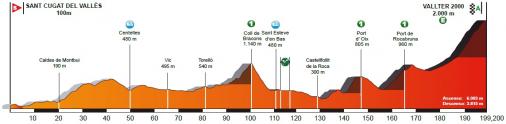 Hhenprofil Volta Ciclista a Catalunya 2018 - Etappe 3