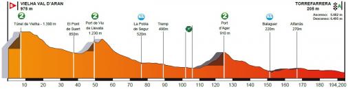 Hhenprofil Volta Ciclista a Catalunya 2018 - Etappe 6