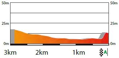 Hhenprofil Volta Ciclista a Catalunya 2018 - Etappe 1, letzte 3 km
