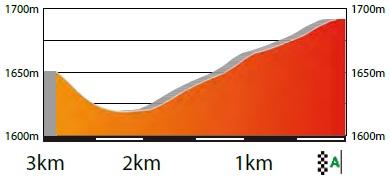 Hhenprofil Volta Ciclista a Catalunya 2018 - Etappe 4, letzte 3 km