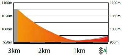 Hhenprofil Volta Ciclista a Catalunya 2018 - Etappe 5, letzte 3 km