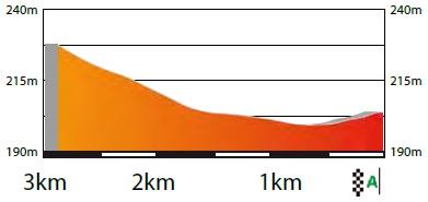 Hhenprofil Volta Ciclista a Catalunya 2018 - Etappe 6, letzte 3 km