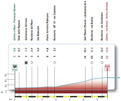 Hhenprofil Settimana Internazionale Coppi e Bartali 2018 - Etappe 1b