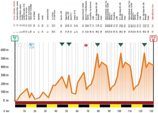 Hhenprofil Settimana Internazionale Coppi e Bartali 2018 - Etappe 2