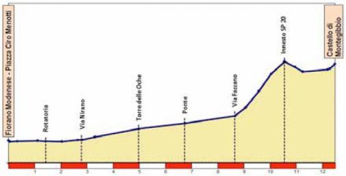 Hhenprofil Settimana Internazionale Coppi e Bartali 2018 - Etappe 4