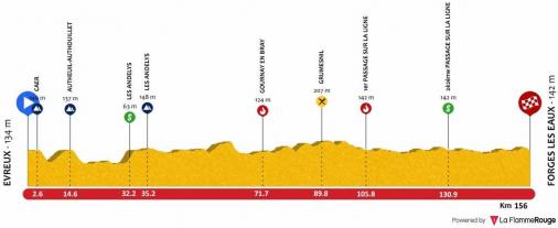 Hhenprofil Tour de Normandie 2018 - Etappe 2