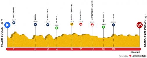 Hhenprofil Tour de Normandie 2018 - Etappe 5