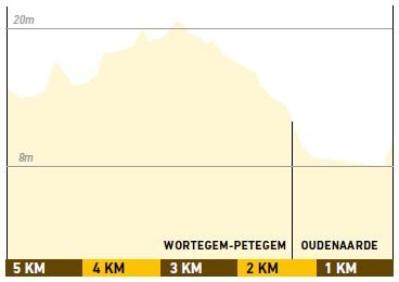 Hhenprofil Ronde van Vlaanderen 2018, letzte 5 km