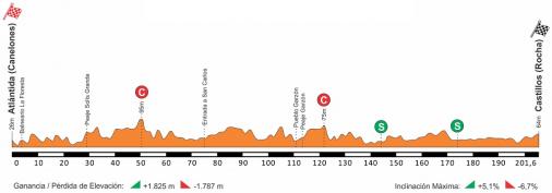 Höhenprofil Vuelta Ciclista del Uruguay 2018 - Etappe 1