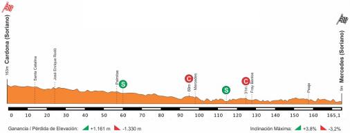 Hhenprofil Vuelta Ciclista del Uruguay 2018 - Etappe 4