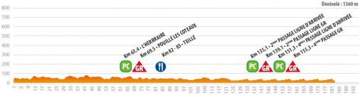 Höhenprofil Circuit Cycliste Sarthe - Pays de la Loire 2018 - Etappe 2