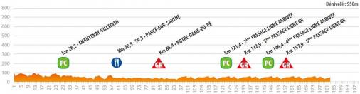 Hhenprofil Circuit Cycliste Sarthe - Pays de la Loire 2018 - Etappe 4
