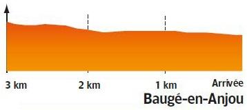 Höhenprofil Circuit Cycliste Sarthe - Pays de la Loire 2018 - Etappe 1, letzte 3 km