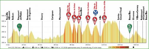 Hhenprofil Circuit des Ardennes International 2018 - Etappe 1