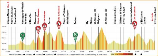 Hhenprofil Circuit des Ardennes International 2018 - Etappe 3