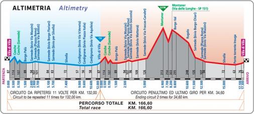 Hhenprofil Giro del Belvedere 2018 - Etappe 1