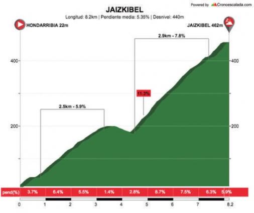 Höhenprofil Itzulia Basque Country 2018 - Etappe 1, Jaizkibel