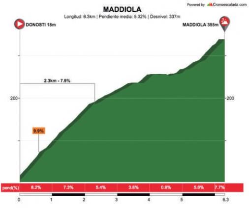 Höhenprofil Itzulia Basque Country 2018 - Etappe 1, Maddiola