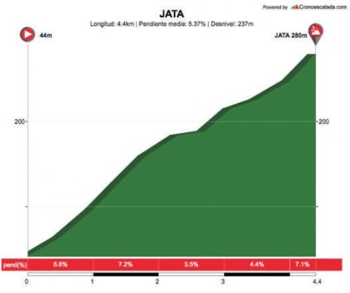 Höhenprofil Itzulia Basque Country 2018 - Etappe 2, Jata