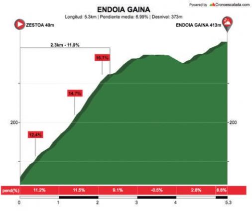 Hhenprofil Itzulia Basque Country 2018 - Etappe 5, Endoia Gaina