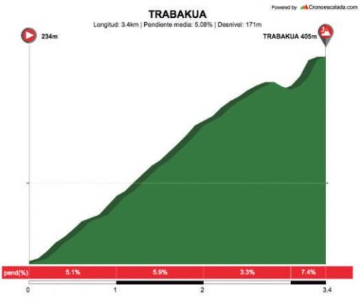 Höhenprofil Itzulia Basque Country 2018 - Etappe 6, Trabakua
