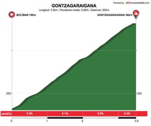 Höhenprofil Itzulia Basque Country 2018 - Etappe 6, Gontzagarigana