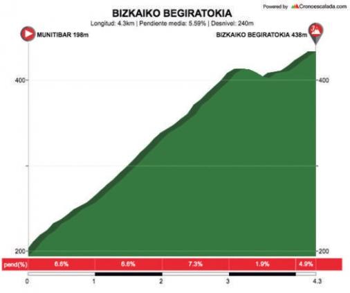 Höhenprofil Itzulia Basque Country 2018 - Etappe 6, Bizkaiko Begiratokia