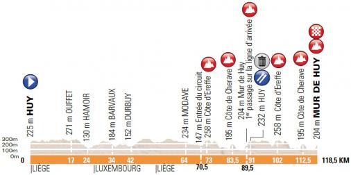 Hhenprofil La Flche Wallonne Fminine 2018