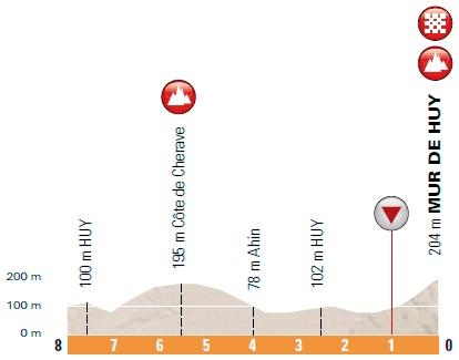 Hhenprofil La Flche Wallonne Fminine 2018, letzte 8 km