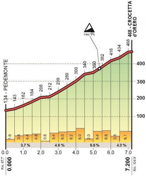 Hhenprofil Giro dellAppennino 2018, Crocetta dOrero