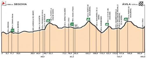 Hhenprofil Vuelta a Castilla y Leon 2018 - Etappe 3