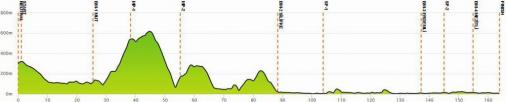 Hhenprofil Tour of Mersin 2018 - Etappe 2