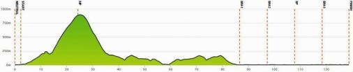Hhenprofil Tour of Mersin 2018 - Etappe 4