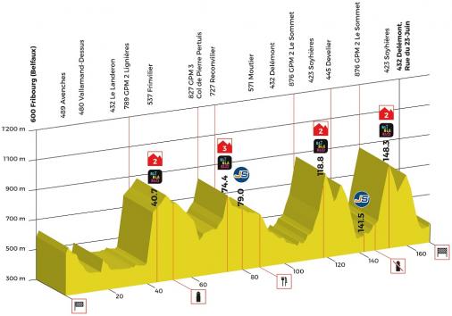Hhenprofil Tour de Romandie 2018 - Etappe 1