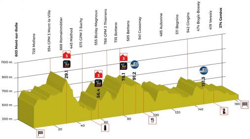 Hhenprofil Tour de Romandie 2018 - Etappe 5
