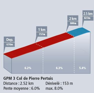 Hhenprofil Tour de Romandie 2018 - Etappe 1, Col de Pierre Pertuis