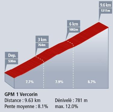 Hhenprofil Tour de Romandie 2018 - Etappe 4, Vercorin