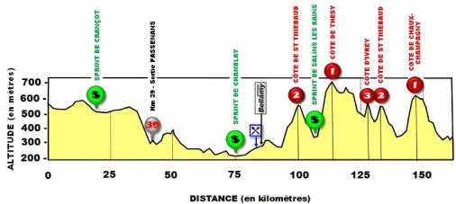 Hhenprofil Tour du Jura Cycliste 2018 - Etappe 1