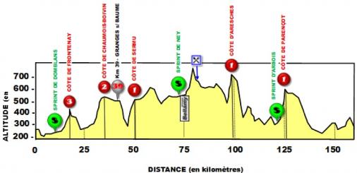 Hhenprofil Tour du Jura Cycliste 2018 - Etappe 2