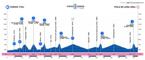 Hhenprofil Vuelta Asturias Julio Alvarez Mendo 2018 - Etappe 1