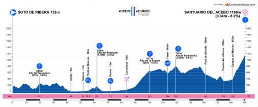 Hhenprofil Vuelta Asturias Julio Alvarez Mendo 2018 - Etappe 2