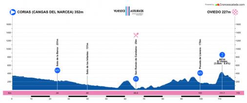 Hhenprofil Vuelta Asturias Julio Alvarez Mendo 2018 - Etappe 3