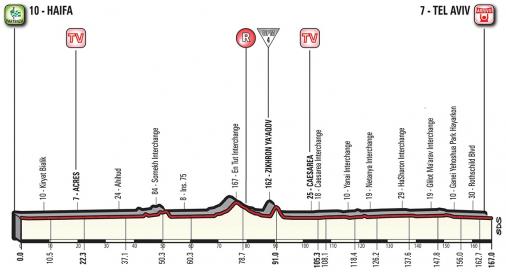 Hhenprofil Giro dItalia 2018 - Etappe 2