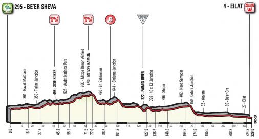 Hhenprofil Giro dItalia 2018 - Etappe 3