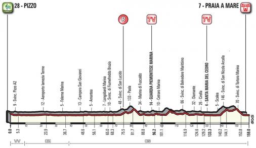Hhenprofil Giro dItalia 2018 - Etappe 7