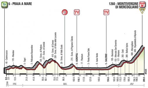 Hhenprofil Giro dItalia 2018 - Etappe 8