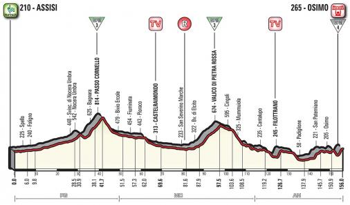 Hhenprofil Giro dItalia 2018 - Etappe 11