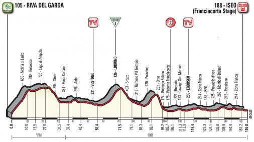Höhenprofil Giro d’Italia 2018 - Etappe 17